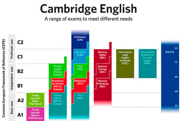 Přípravné kurzy ke Cambridge zkouškám (PET, FCE, CAE, CPE) Přípravné kurzy ke Cambridge zkouškám (PET, FCE, CAE, CPE)